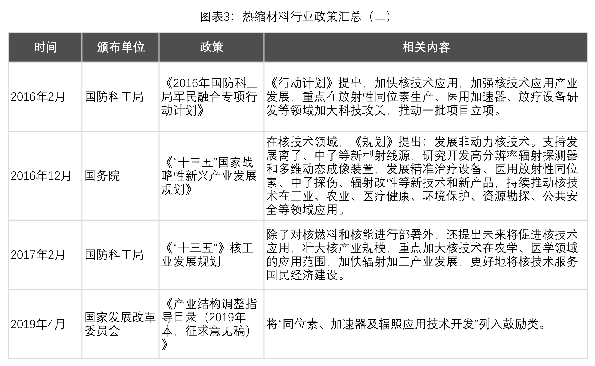 圖表2：熱縮產業(yè)行業(yè)政策匯總